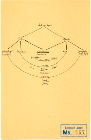 Walter Benjamin, Schema zur Anthropologie